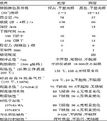 表 2 納米改性瓷膜涂料的綜合性能