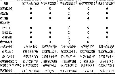 表3幾種適用于油田管道防腐蝕涂料的性能比較