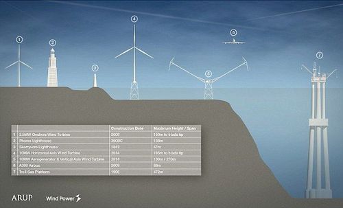 圖表對比了研發(fā)中各種風(fēng)力渦輪機不同的高度