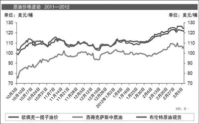 高油價1 高油價1