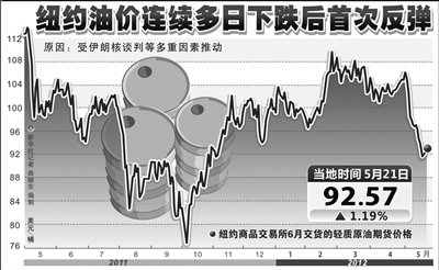 國際油價 國際油價