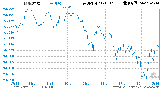 ~sԭ؛ձPϝq0.2%ÿͰ91.16Ԫ