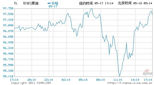 ~sԭ؛ձPµ0.5%96.91Ԫ