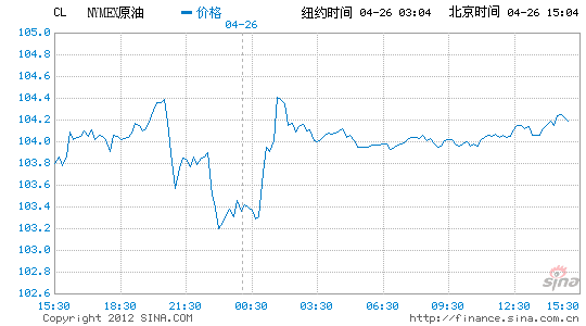 原油期貨 原油期貨