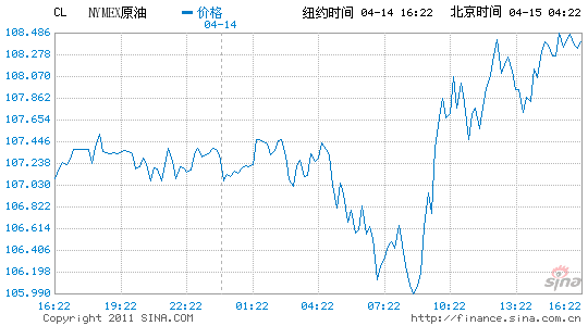 紐約原油期貨報(bào)收于每桶108美元上方上漲0.9%
