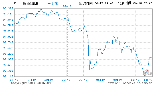 紐約原油期貨收盤下跌2%報每桶93.01美元