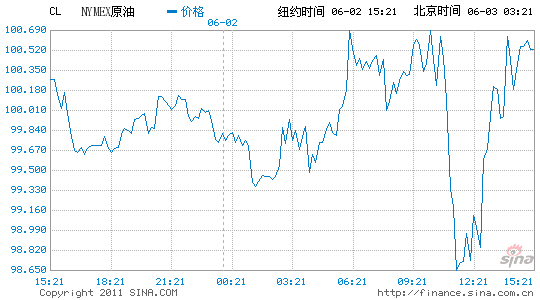 紐約原油期貨收盤上漲0.1%報(bào)每桶100.40美元