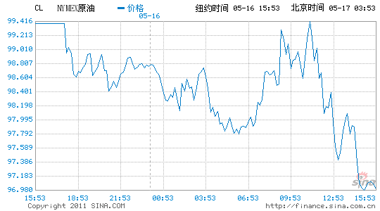 ~sԭµ2.3%(bo)97.37Ԫʹ5%