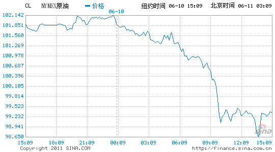 ~sԭ؛ձP(pn)µ2.6%(bo)ÿͰ99.29Ԫ