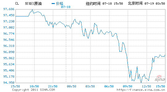 ~sԭ؛ձP(pn)µ1.4%(bo)ÿͰ95.93Ԫ